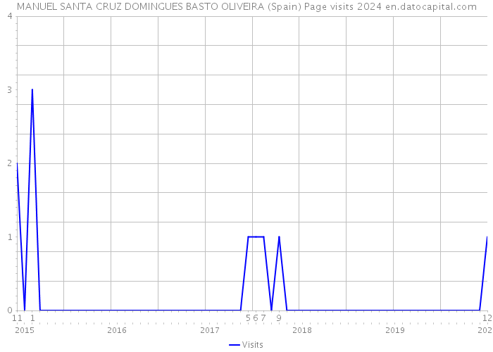 MANUEL SANTA CRUZ DOMINGUES BASTO OLIVEIRA (Spain) Page visits 2024 