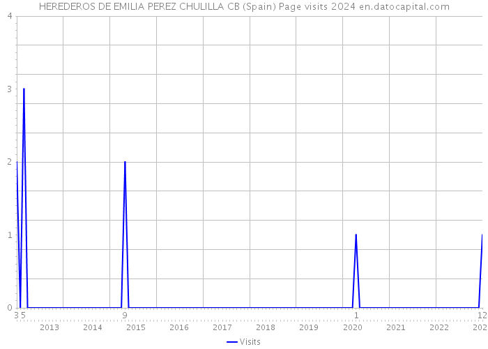 HEREDEROS DE EMILIA PEREZ CHULILLA CB (Spain) Page visits 2024 