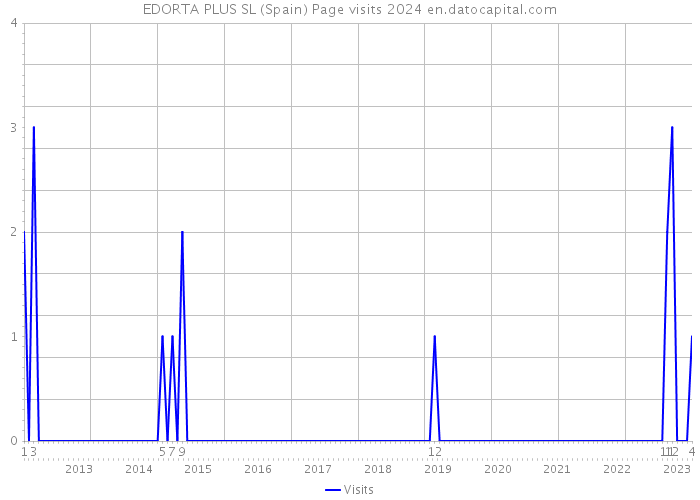 EDORTA PLUS SL (Spain) Page visits 2024 