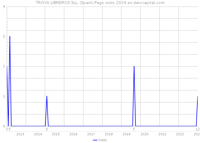 TROVA LIBREIROS SLL. (Spain) Page visits 2024 