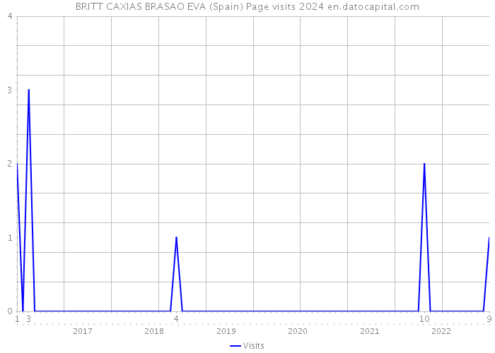 BRITT CAXIAS BRASAO EVA (Spain) Page visits 2024 