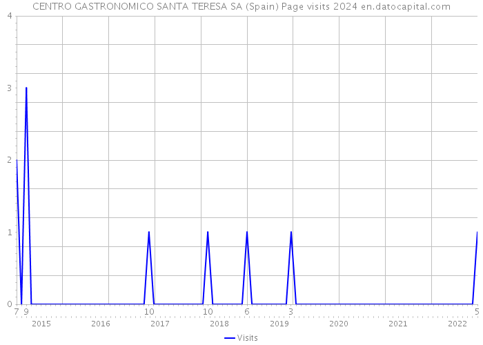 CENTRO GASTRONOMICO SANTA TERESA SA (Spain) Page visits 2024 
