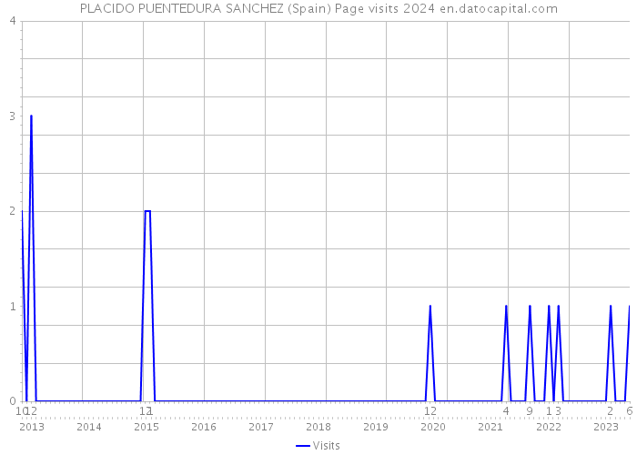 PLACIDO PUENTEDURA SANCHEZ (Spain) Page visits 2024 