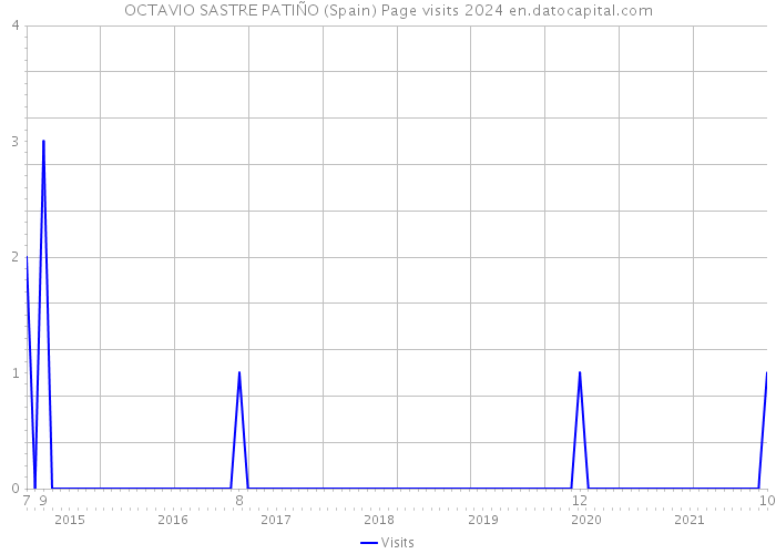OCTAVIO SASTRE PATIÑO (Spain) Page visits 2024 