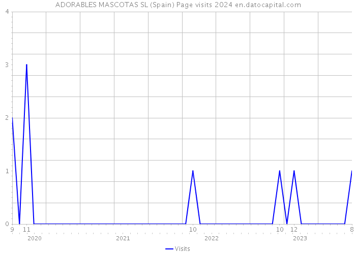 ADORABLES MASCOTAS SL (Spain) Page visits 2024 