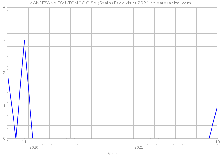 MANRESANA D'AUTOMOCIO SA (Spain) Page visits 2024 
