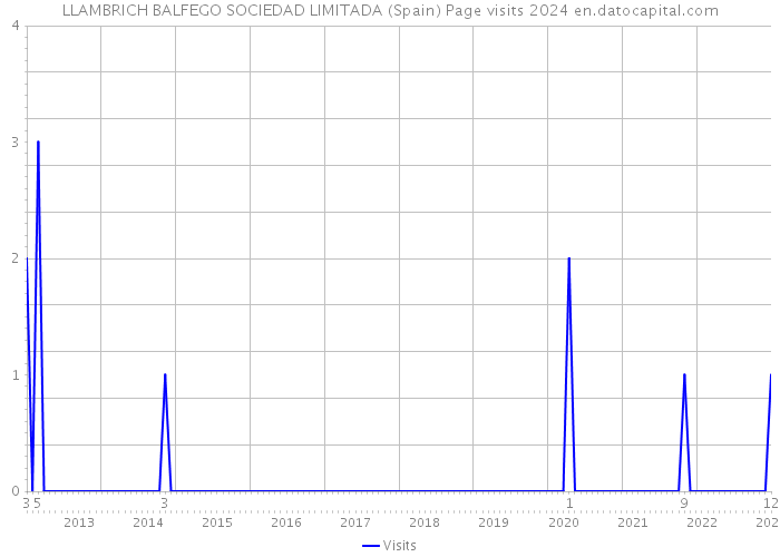 LLAMBRICH BALFEGO SOCIEDAD LIMITADA (Spain) Page visits 2024 