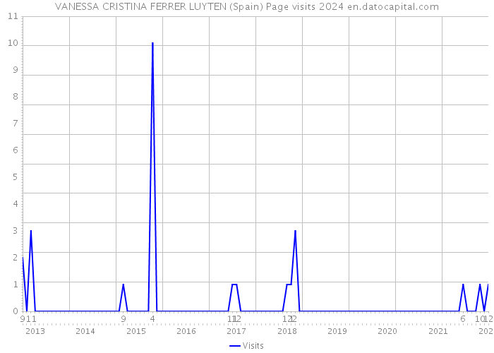 VANESSA CRISTINA FERRER LUYTEN (Spain) Page visits 2024 