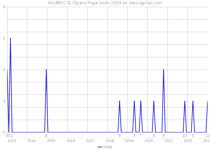 ALUBRIC SL (Spain) Page visits 2024 