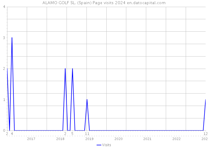 ALAMO GOLF SL. (Spain) Page visits 2024 