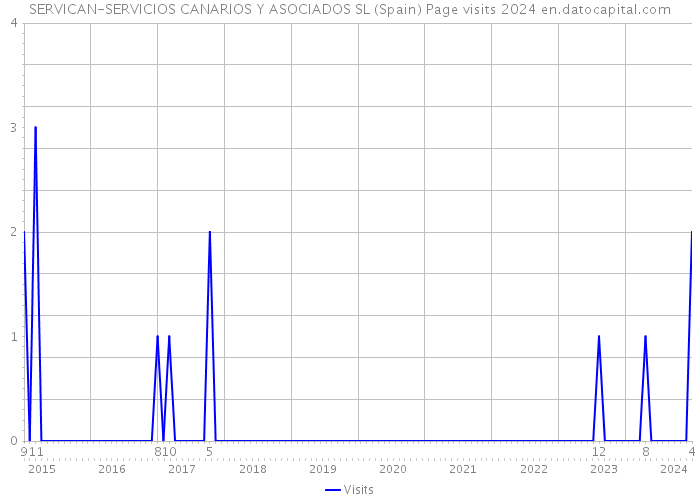 SERVICAN-SERVICIOS CANARIOS Y ASOCIADOS SL (Spain) Page visits 2024 