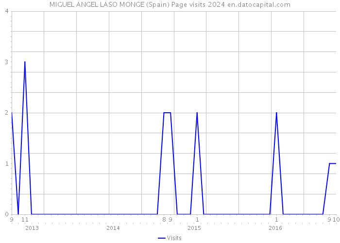 MIGUEL ANGEL LASO MONGE (Spain) Page visits 2024 