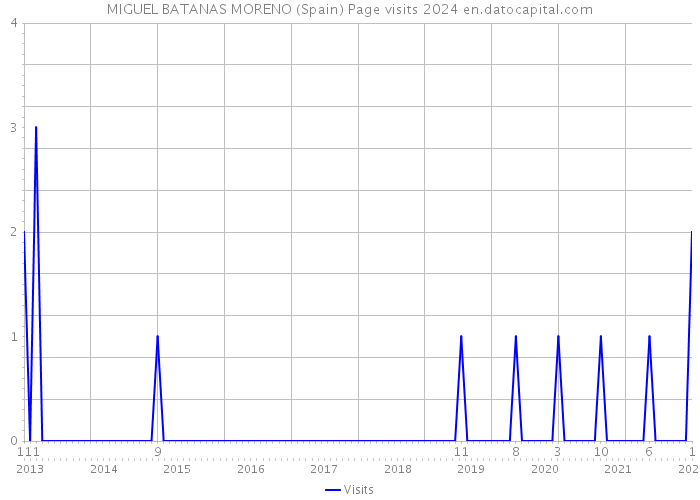 MIGUEL BATANAS MORENO (Spain) Page visits 2024 