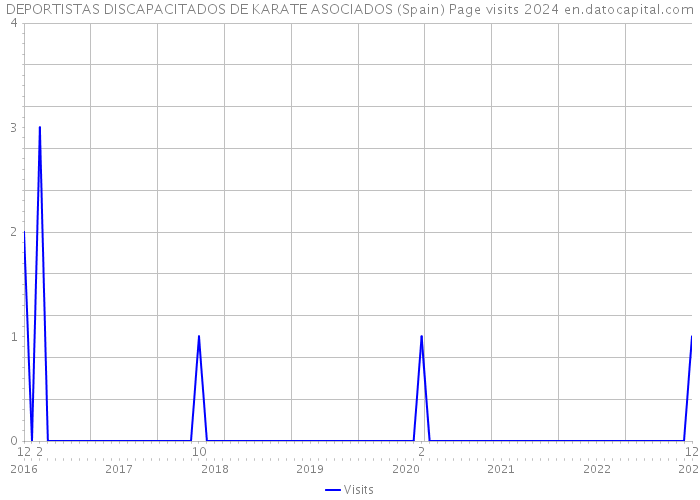 DEPORTISTAS DISCAPACITADOS DE KARATE ASOCIADOS (Spain) Page visits 2024 
