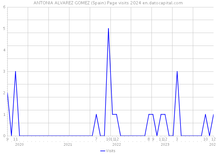 ANTONIA ALVAREZ GOMEZ (Spain) Page visits 2024 