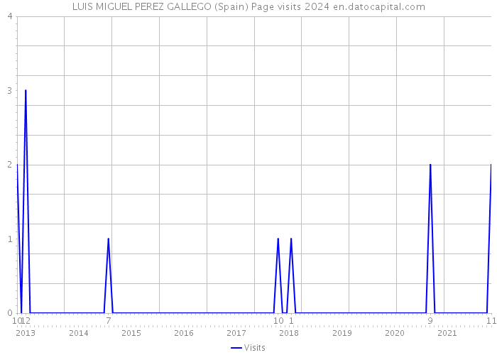 LUIS MIGUEL PEREZ GALLEGO (Spain) Page visits 2024 