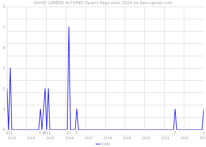 DAVID GIMENO ALTARES (Spain) Page visits 2024 