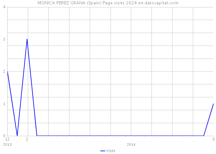 MONICA PEREZ GRANA (Spain) Page visits 2024 