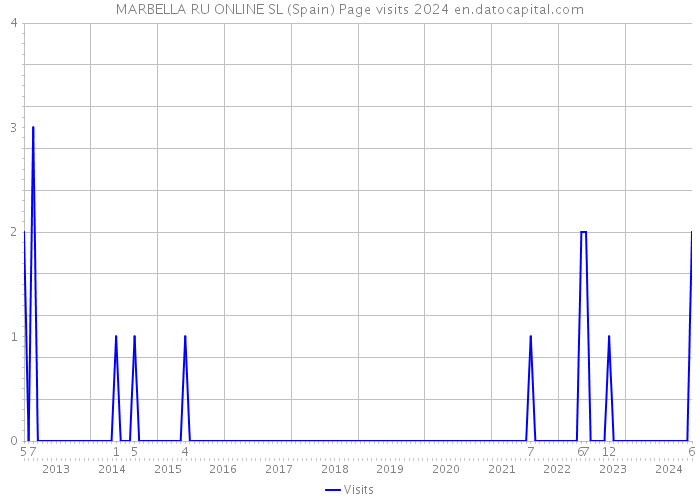 MARBELLA RU ONLINE SL (Spain) Page visits 2024 