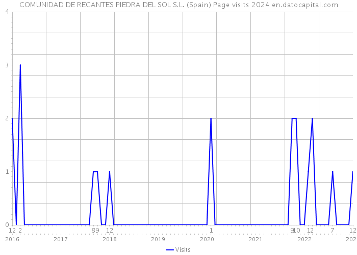 COMUNIDAD DE REGANTES PIEDRA DEL SOL S.L. (Spain) Page visits 2024 