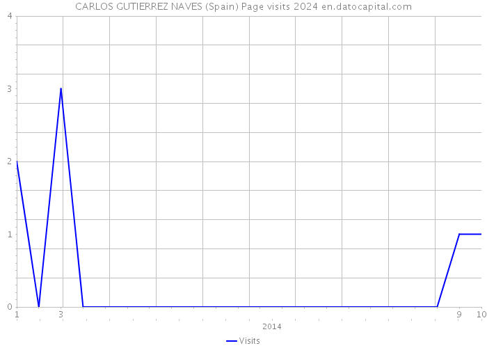 CARLOS GUTIERREZ NAVES (Spain) Page visits 2024 