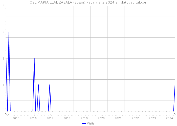 JOSE MARIA LEAL ZABALA (Spain) Page visits 2024 