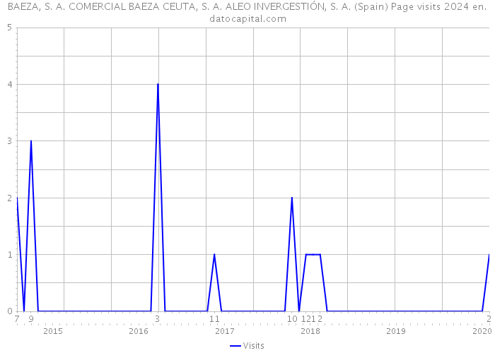 BAEZA, S. A. COMERCIAL BAEZA CEUTA, S. A. ALEO INVERGESTIÓN, S. A. (Spain) Page visits 2024 