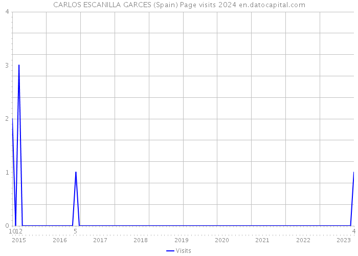 CARLOS ESCANILLA GARCES (Spain) Page visits 2024 