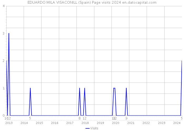 EDUARDO MILA VISACONILL (Spain) Page visits 2024 
