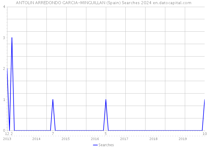 ANTOLIN ARREDONDO GARCIA-MINGUILLAN (Spain) Searches 2024 