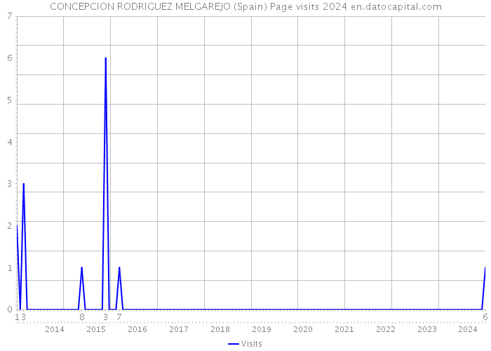 CONCEPCION RODRIGUEZ MELGAREJO (Spain) Page visits 2024 