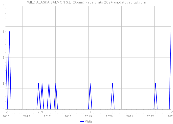 WILD ALASKA SALMON S.L. (Spain) Page visits 2024 