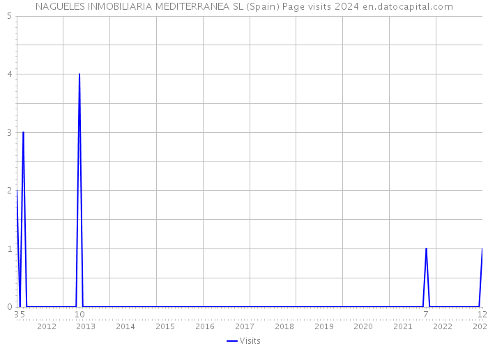 NAGUELES INMOBILIARIA MEDITERRANEA SL (Spain) Page visits 2024 