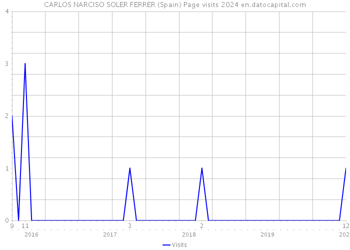 CARLOS NARCISO SOLER FERRER (Spain) Page visits 2024 