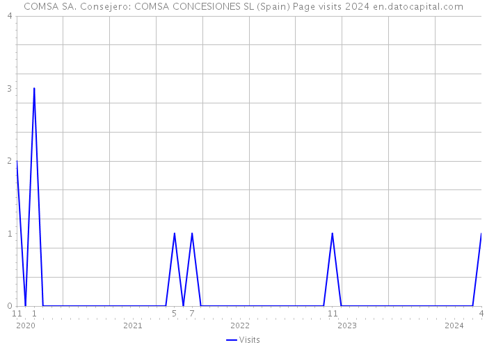 COMSA SA. Consejero: COMSA CONCESIONES SL (Spain) Page visits 2024 