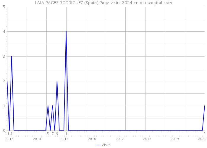 LAIA PAGES RODRIGUEZ (Spain) Page visits 2024 