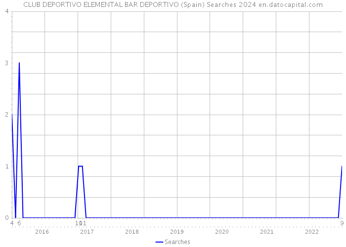 CLUB DEPORTIVO ELEMENTAL BAR DEPORTIVO (Spain) Searches 2024 
