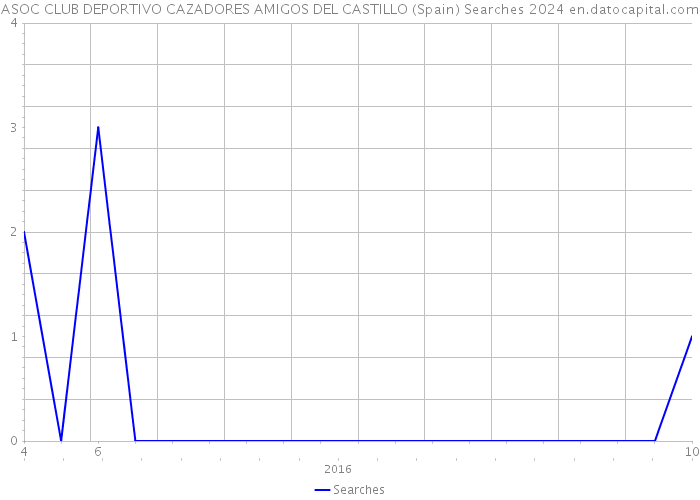 ASOC CLUB DEPORTIVO CAZADORES AMIGOS DEL CASTILLO (Spain) Searches 2024 
