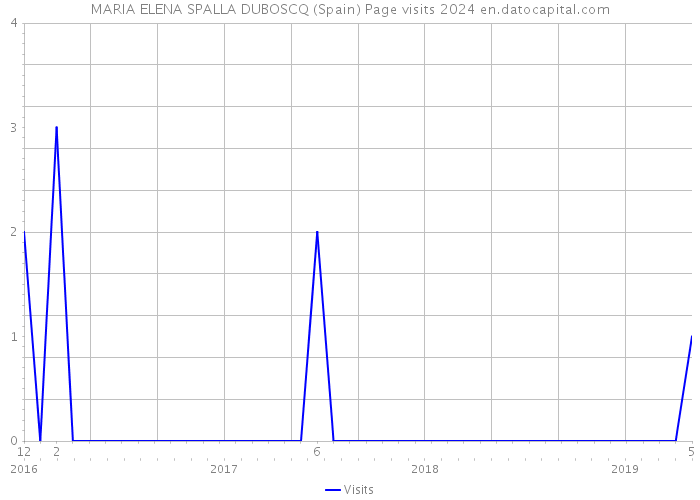 MARIA ELENA SPALLA DUBOSCQ (Spain) Page visits 2024 