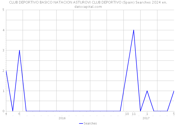 CLUB DEPORTIVO BASICO NATACION ASTUROVI CLUB DEPORTIVO (Spain) Searches 2024 