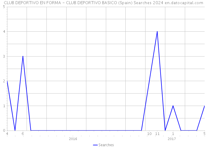 CLUB DEPORTIVO EN FORMA - CLUB DEPORTIVO BASICO (Spain) Searches 2024 