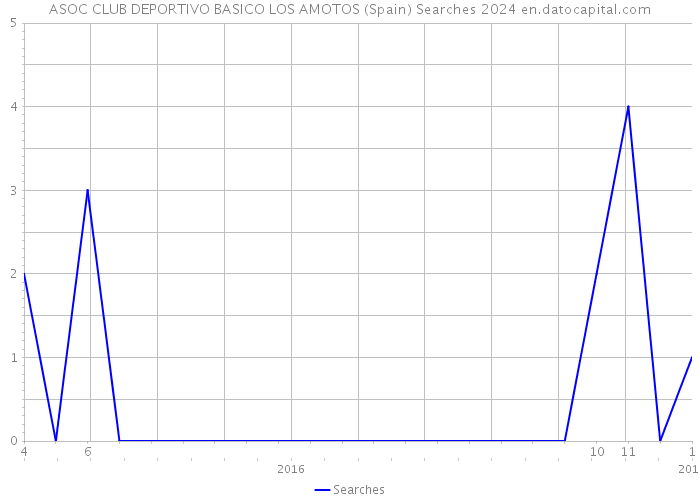 ASOC CLUB DEPORTIVO BASICO LOS AMOTOS (Spain) Searches 2024 