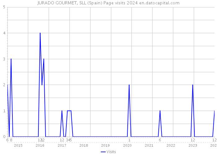 JURADO GOURMET, SLL (Spain) Page visits 2024 