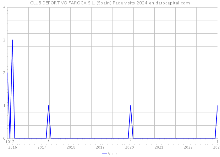 CLUB DEPORTIVO FAROGA S.L. (Spain) Page visits 2024 