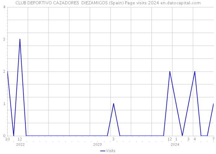 CLUB DEPORTIVO CAZADORES DIEZAMIGOS (Spain) Page visits 2024 