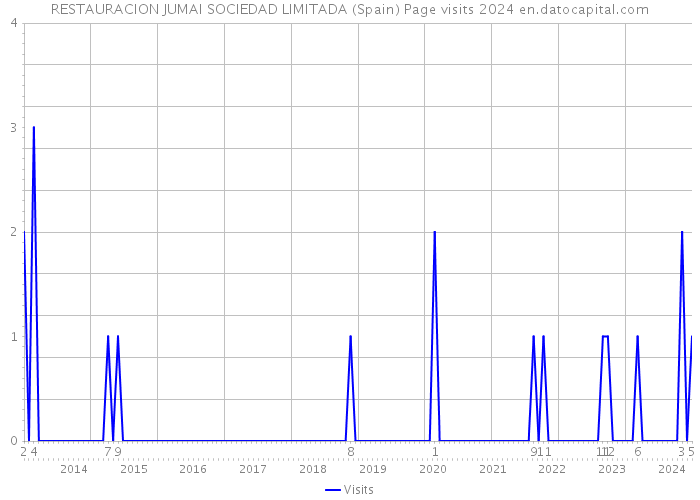 RESTAURACION JUMAI SOCIEDAD LIMITADA (Spain) Page visits 2024 