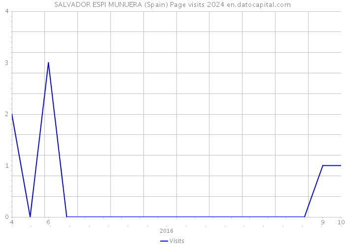 SALVADOR ESPI MUNUERA (Spain) Page visits 2024 