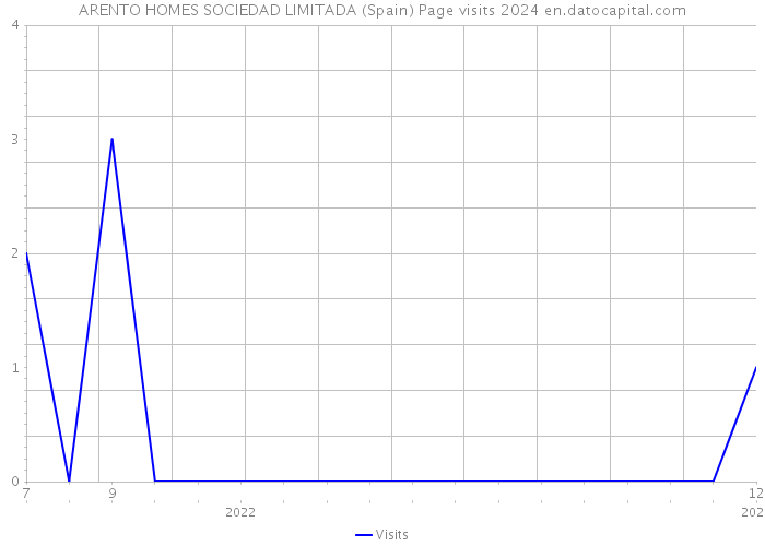 ARENTO HOMES SOCIEDAD LIMITADA (Spain) Page visits 2024 