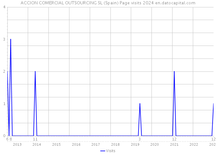 ACCION COMERCIAL OUTSOURCING SL (Spain) Page visits 2024 