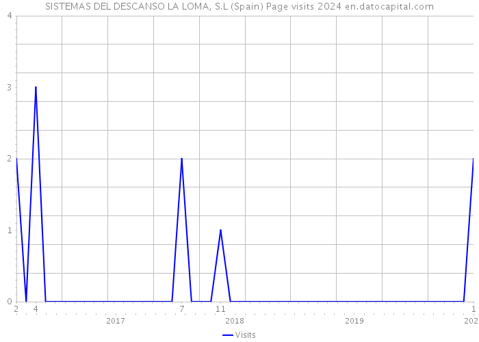 SISTEMAS DEL DESCANSO LA LOMA, S.L (Spain) Page visits 2024 